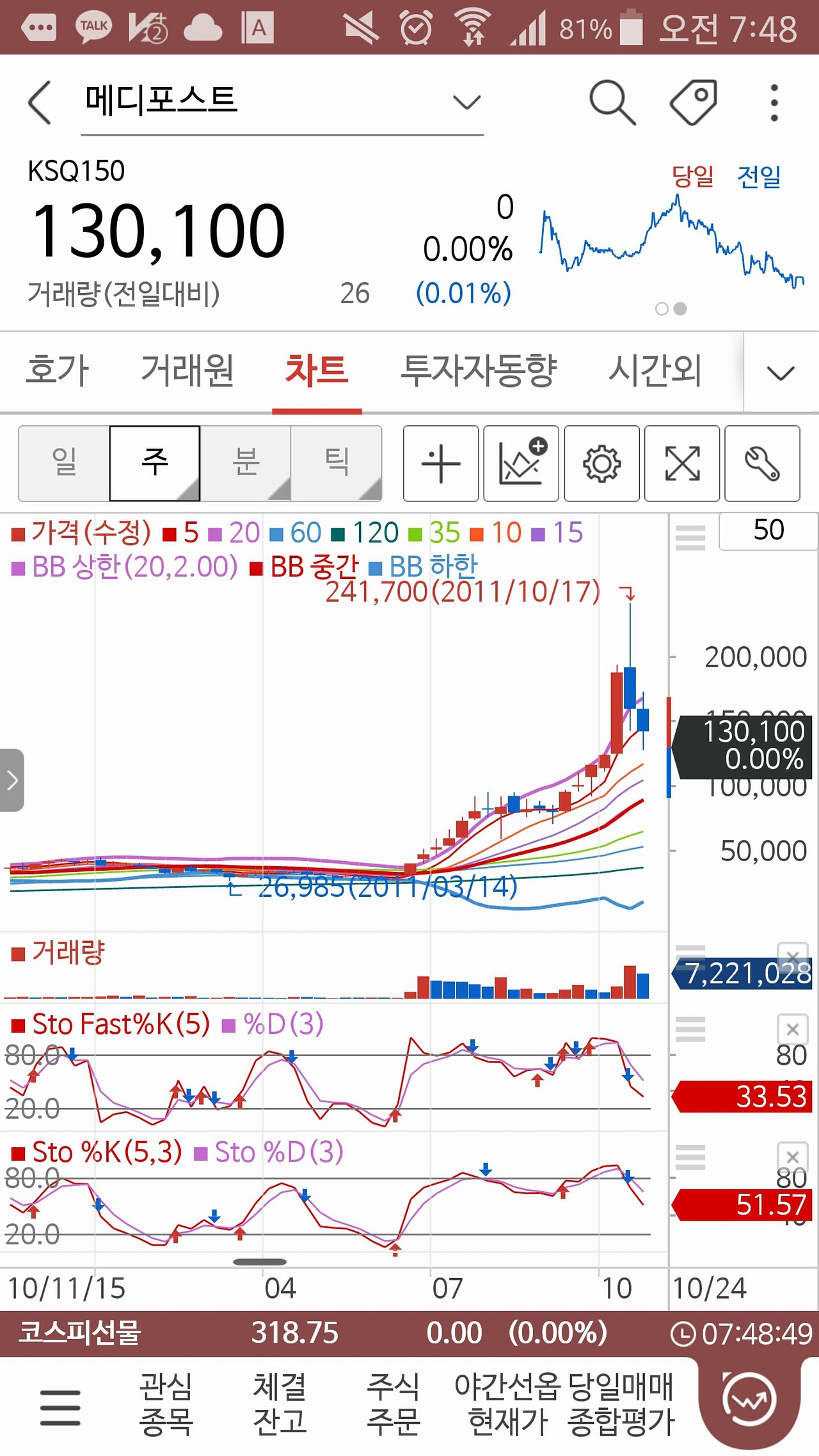 블라인드 | 주식·투자: 안트로젠 향후 예상 차트 참고용