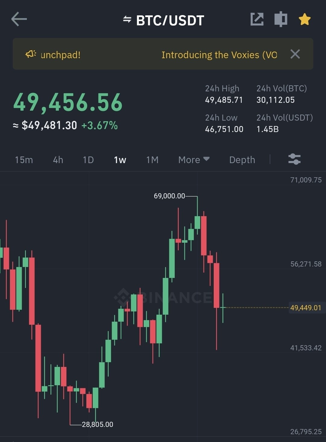 블라인드 | 암호화폐: 비트 주봉 양전