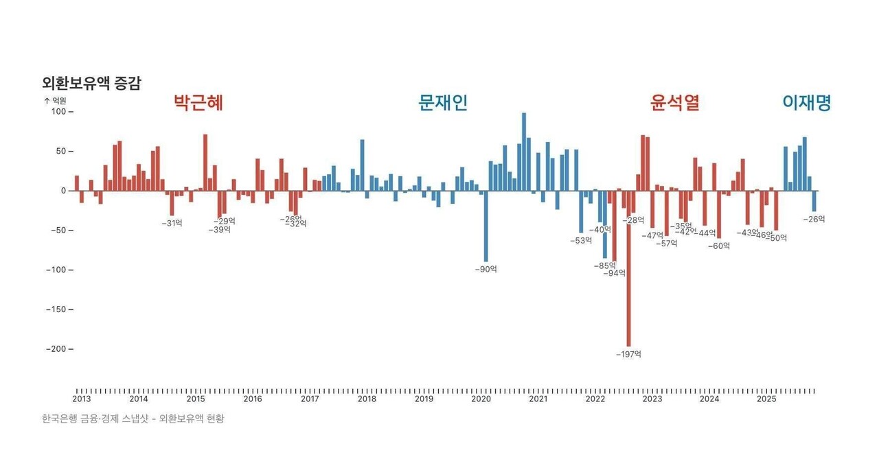 블라인드 | 주식·투자: 12월 외환보유고 감소했네