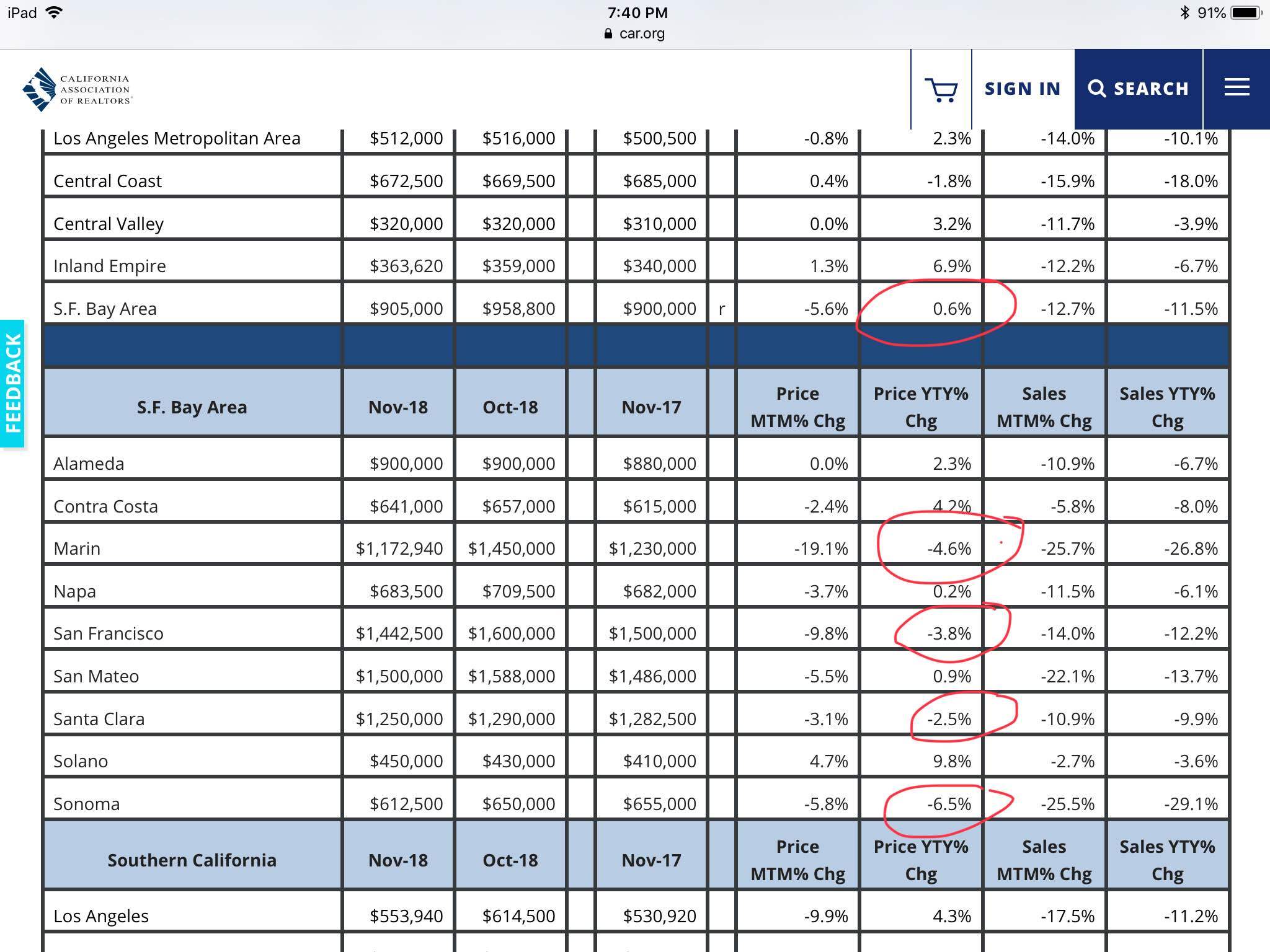 Bay Area housing is now a depreciating asset