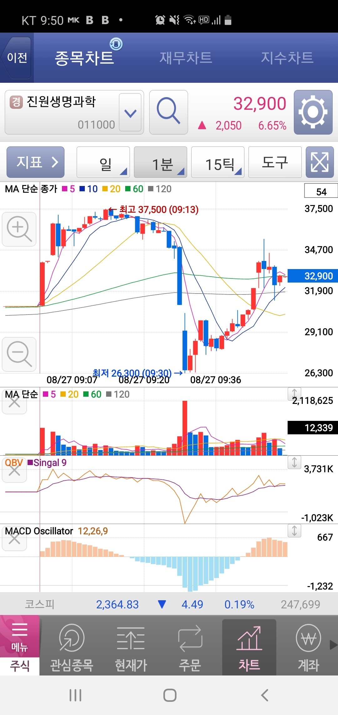 블라인드 | 주식·투자: 진원생명과학 롤러코스터 ㅋㅋㅋ