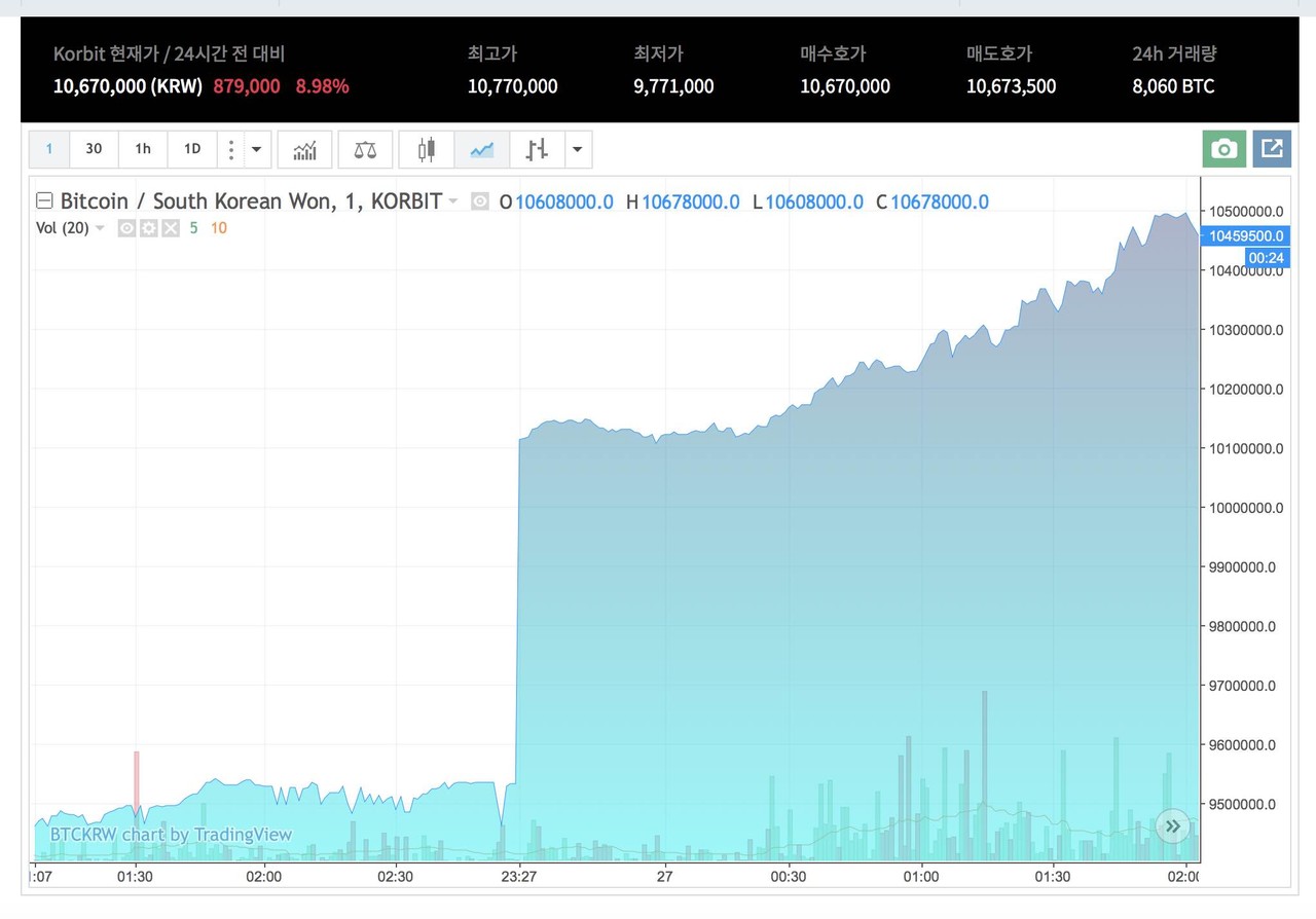 블라인드 | 주식·투자: 비트코인 분단위 그래프