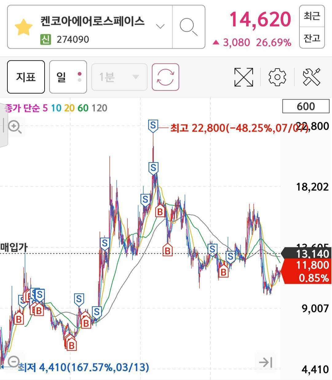 블라인드 | 주식·투자: 켄코아에어로스페이스 탈출