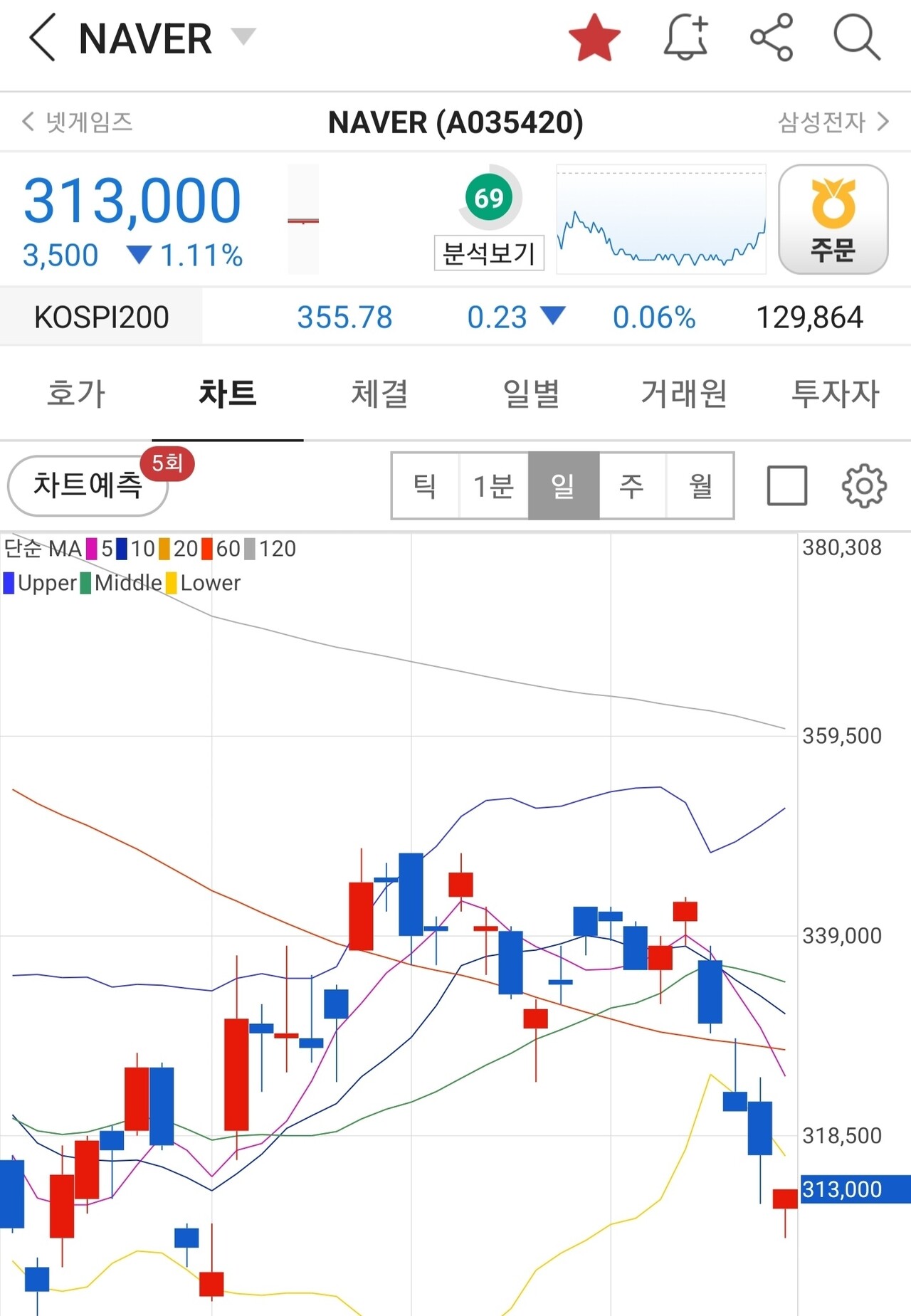 블라인드 | 주식·투자: 속보)네이버 볼린저밴드 하단 뚫림