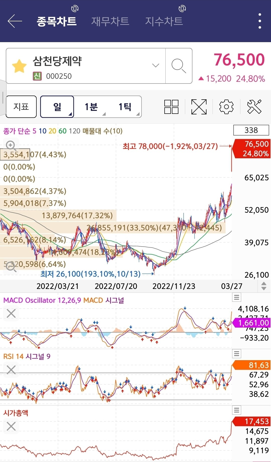 블라인드 | 주식·투자: [종목브리핑] 삼천당제약 바이오시밀러 3상 유효성 입증