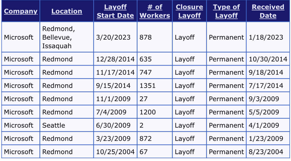 MSFT 2023 Layoff Megathread (Jan 18 March end) Layoffs Blind