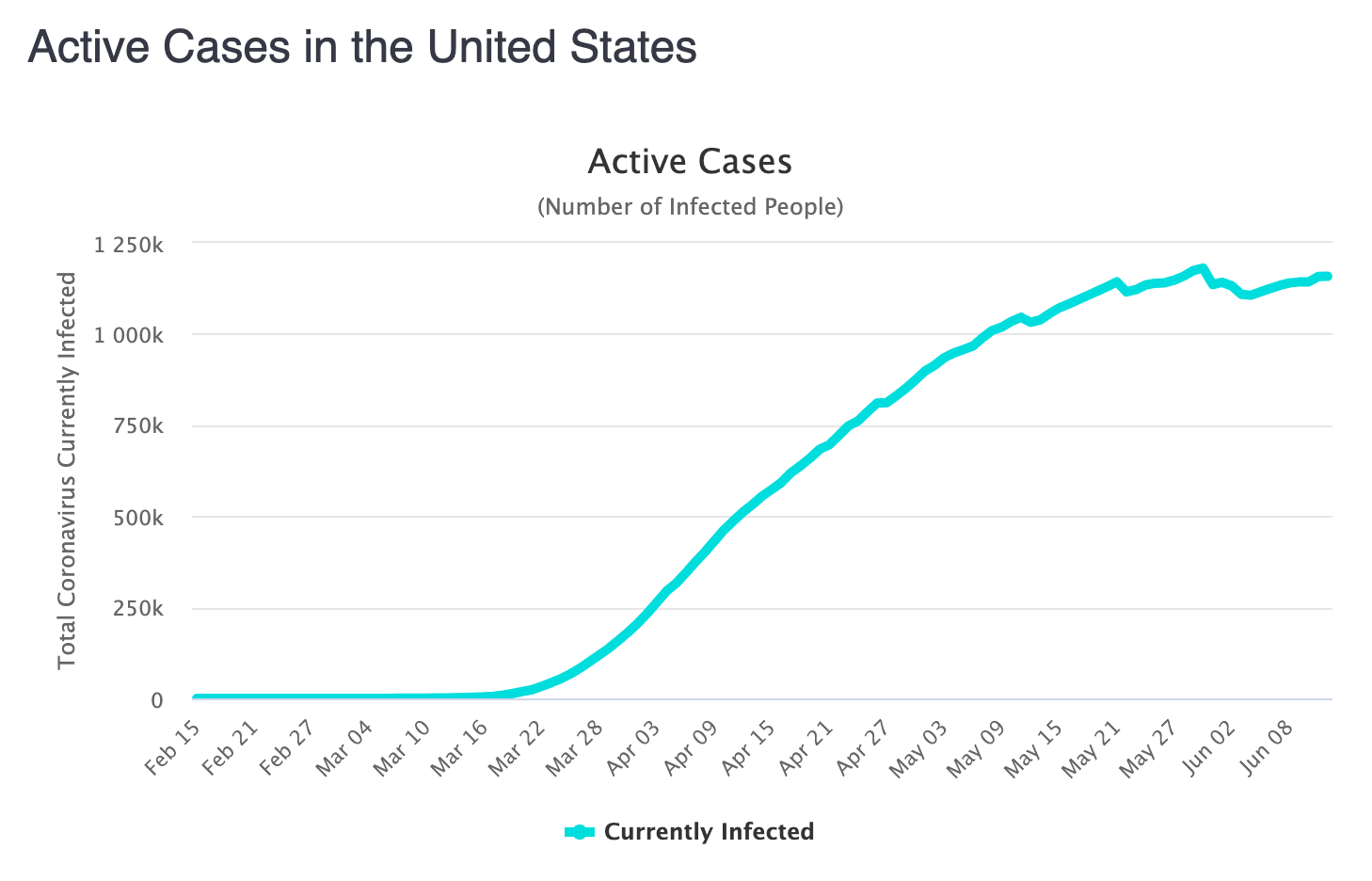 Coronavirus active cases curve is flattening now? Blind