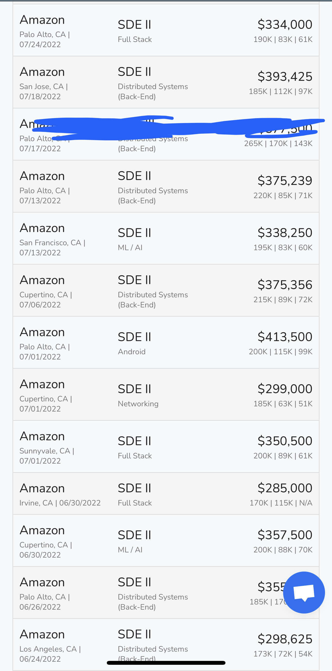 Amazon L5 Area Manager Salary - bt374sp