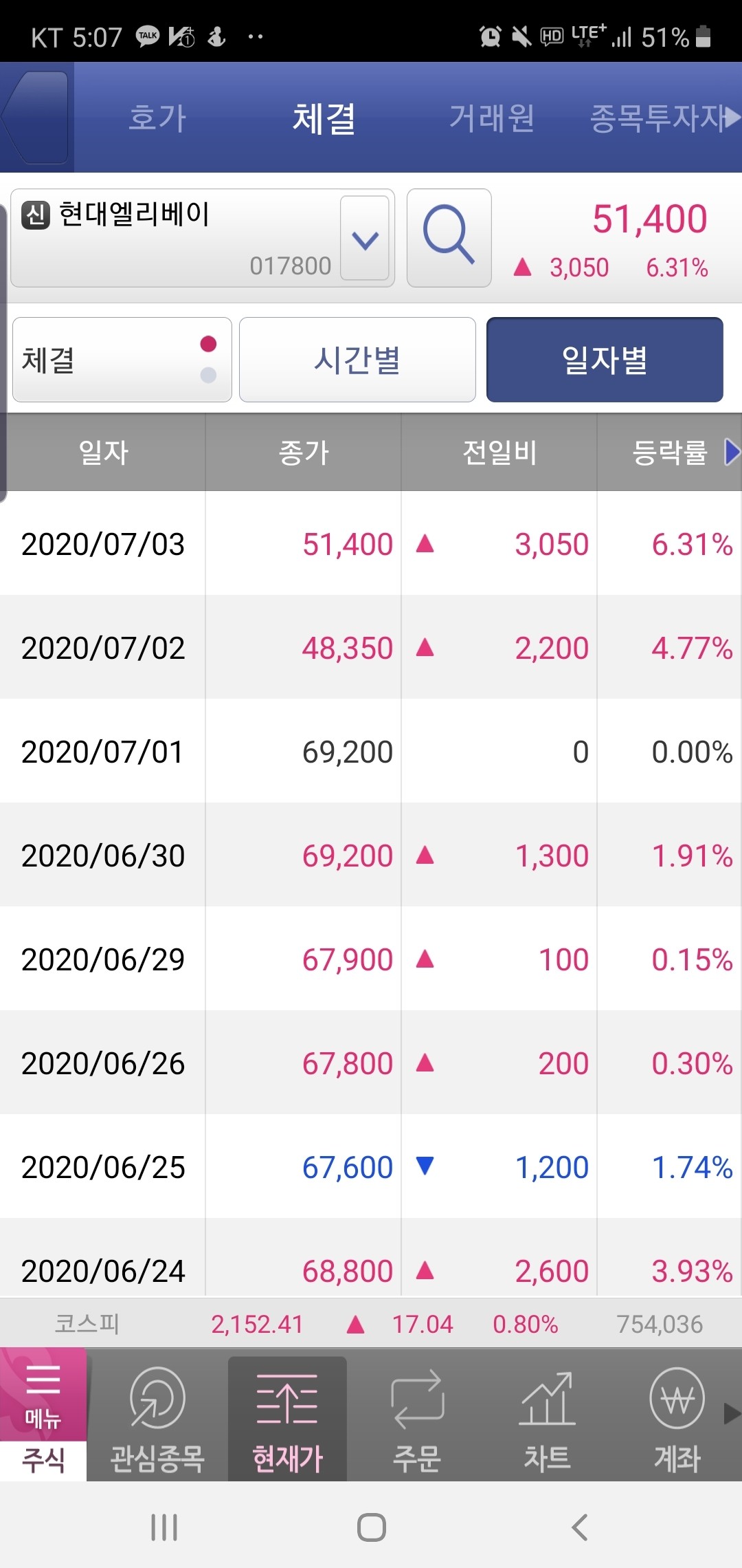 블라인드 | 주식·투자: 현대 엘리베이터 가격 갑자기 왜 이렇게 된겨?