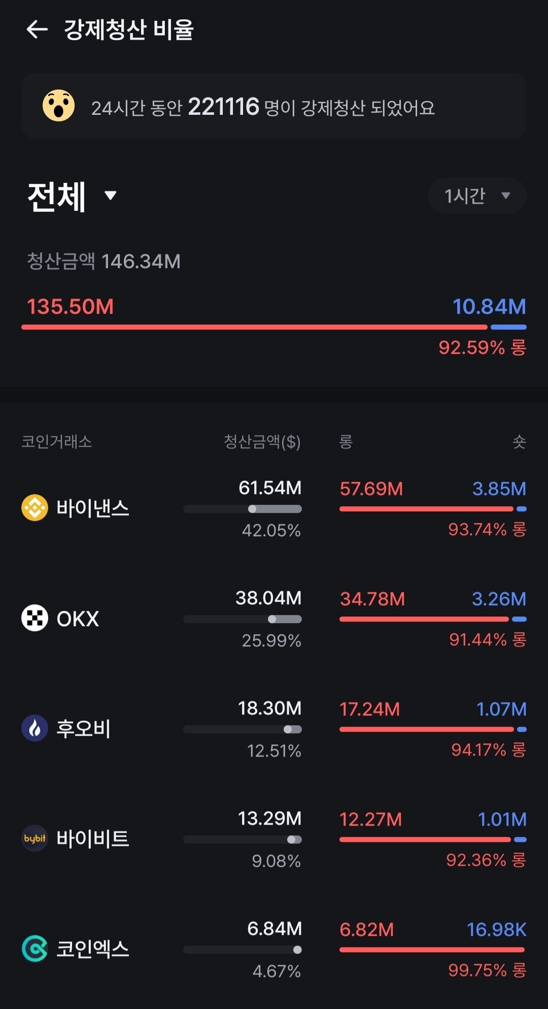 블라인드 | 암호화폐: 1시간에 1억3천만달러 청산이면