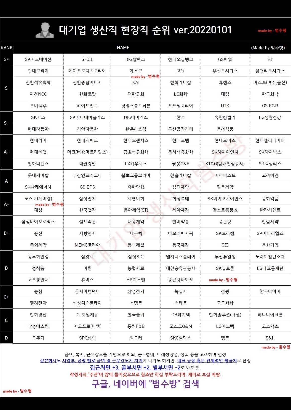 블라인드 | 블라블라: 현장직 순위 2022 초대졸 고졸