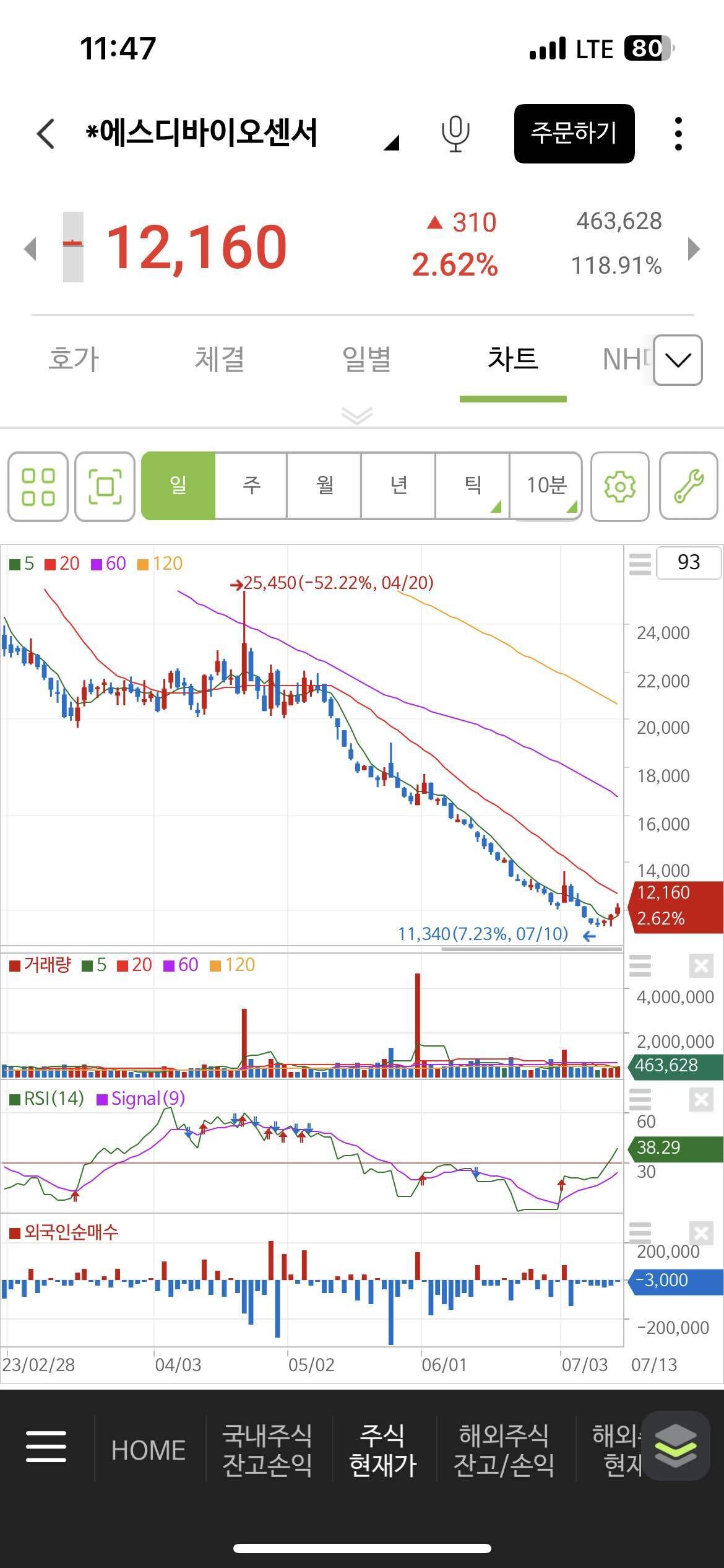 셀트리온 vs 에스디바이오센서 비교 — 바이오 투자 선택