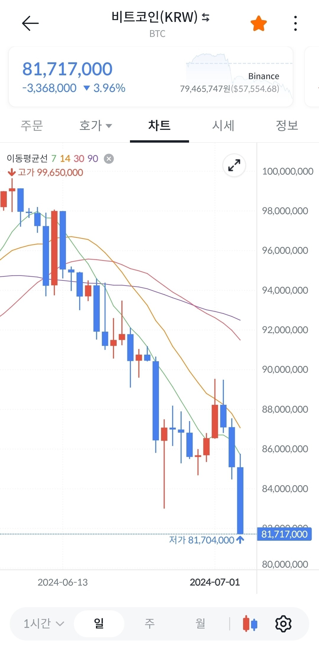 블라인드 | 암호화폐: 비트코인 8200만원 / 59k 깨짐ㅋ
