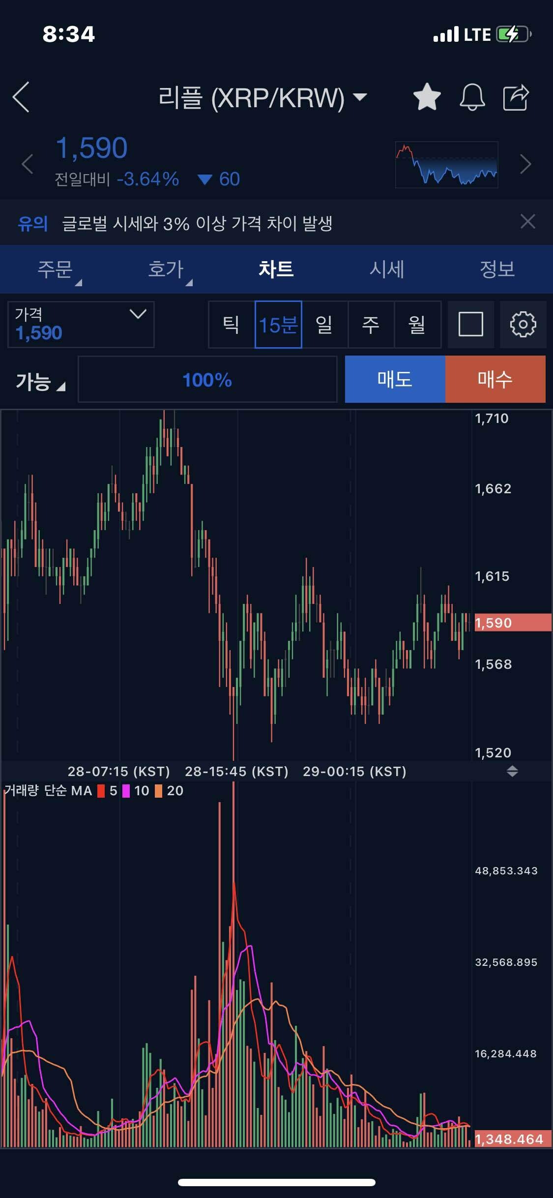 블라인드 | 암호화폐: 차트를 왜 바이낸스꺼 보라하냐면