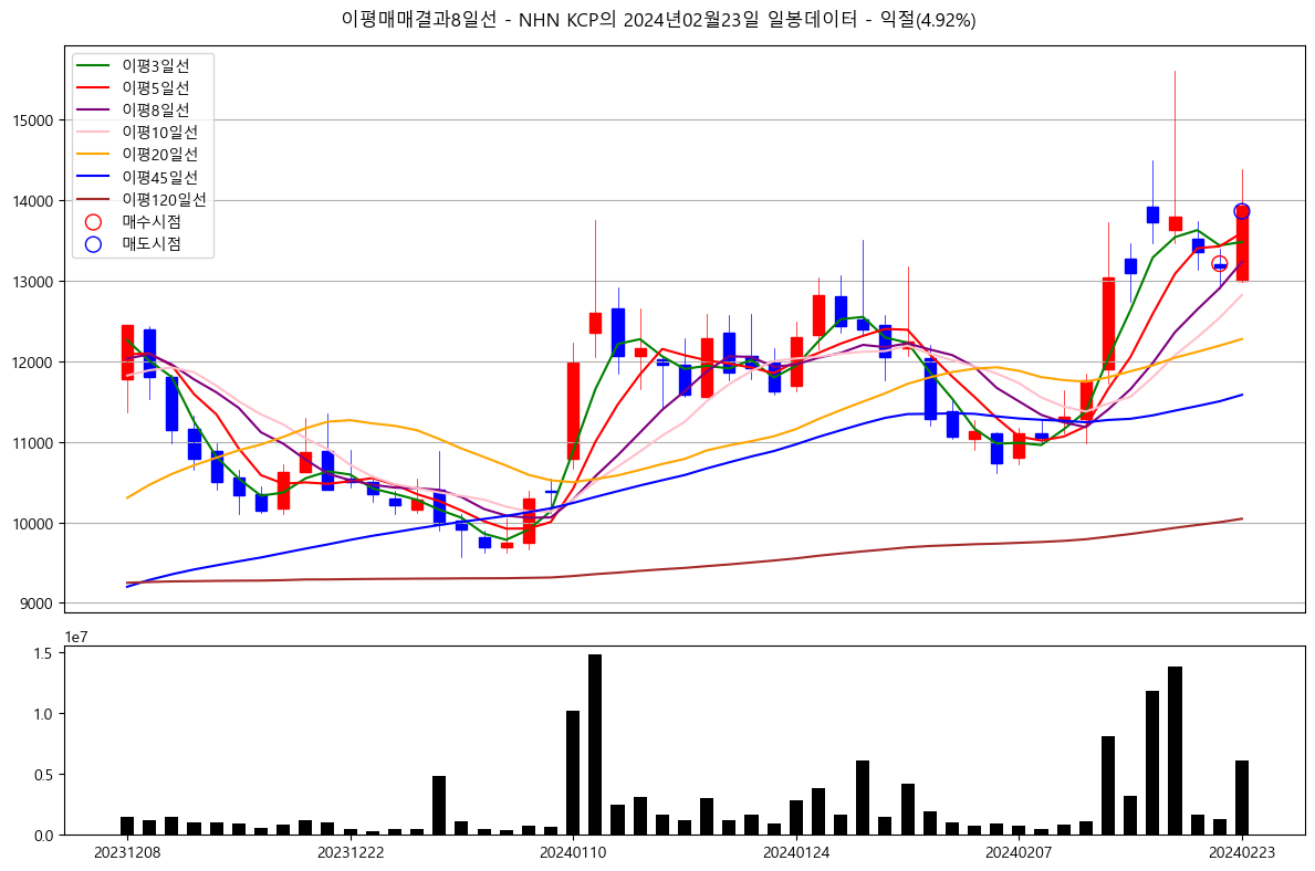 블라인드 | 주식·투자: 주린이를 위한 차트매매 [이평 8일선 매매]