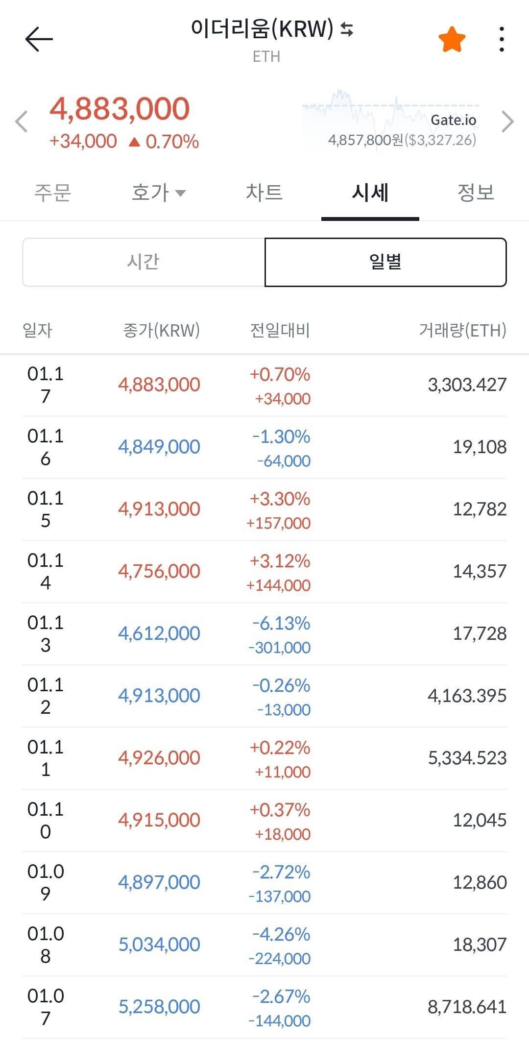 블라인드 | 암호화폐: 1월7일~17일 이더리움 / 리플 시세 비교