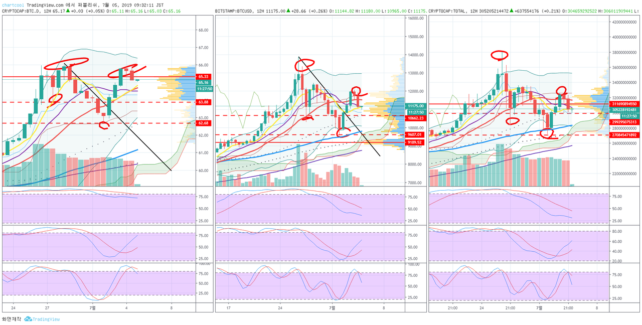 블라인드 | 암호화폐: [도미넌스]차트 와 [비트코인] 차트 비교