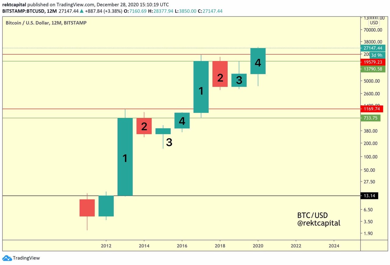 블라인드 | 암호화폐: 비트코인 큰그림 연간 차트