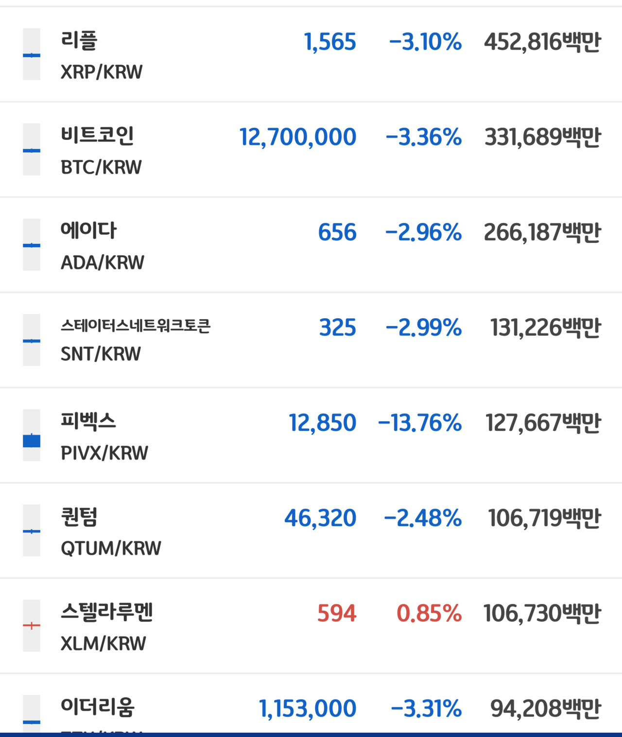 블라인드 | 암호화폐: 리플1565 비코1268 에이다657 슨트325 퀀텀46 스텔라593 이더115