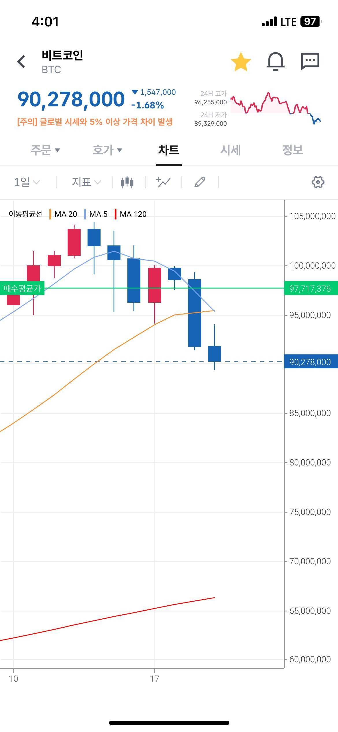 블라인드 | 암호화폐: 이더는 진작에 데드크로스고
