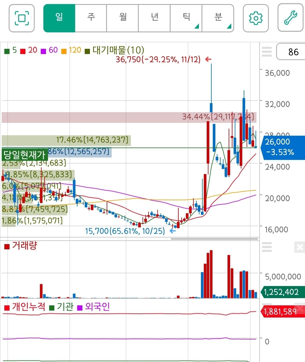 블라인드 | 주식·투자: 이 차트 어때요? 한번 봐주실분