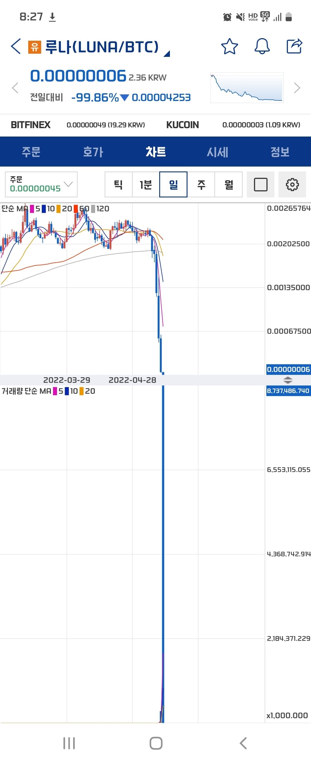 블라인드 | 암호화폐: 코인5년 하면서 이런 그래프 첨봄 (feat.l루나)