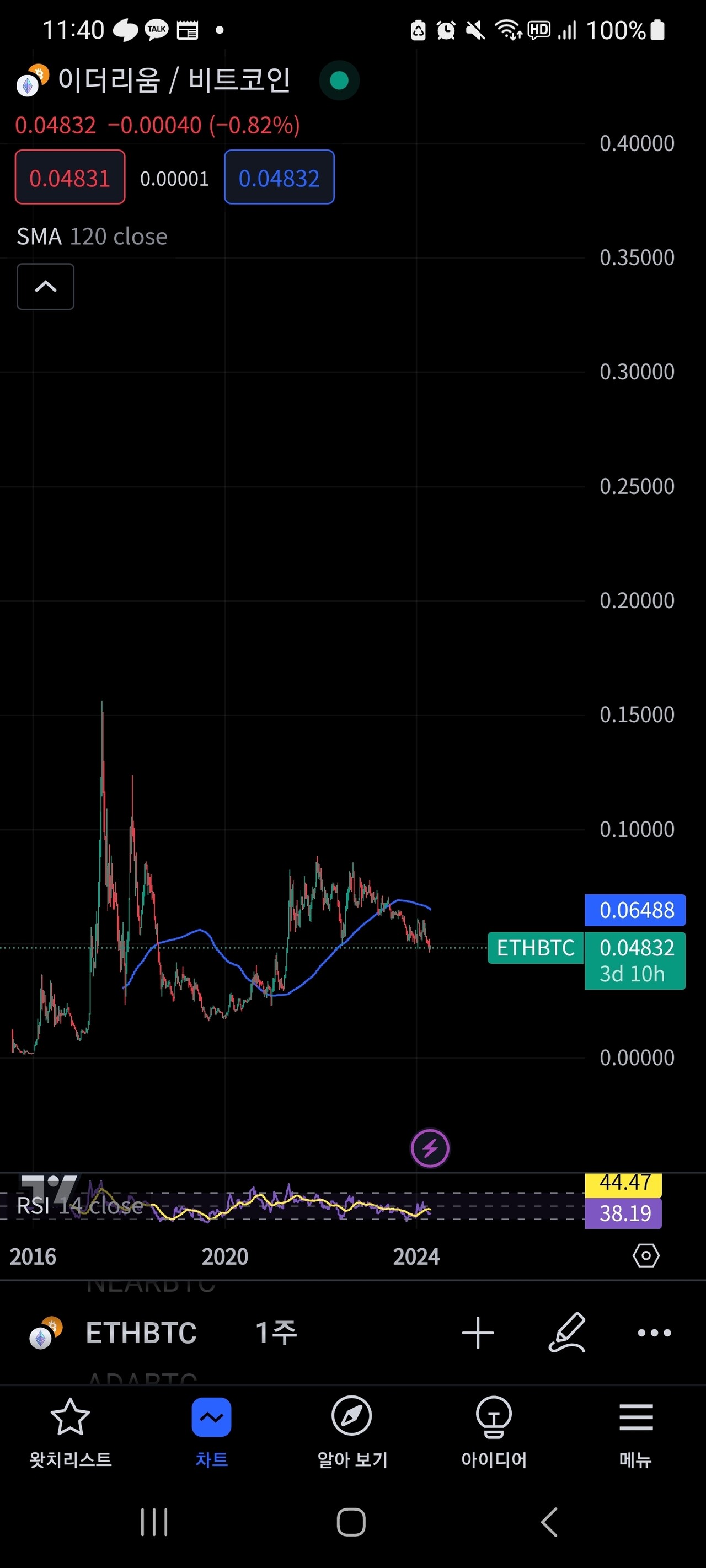블라인드 | 암호화폐: 재밌는차트발견함
