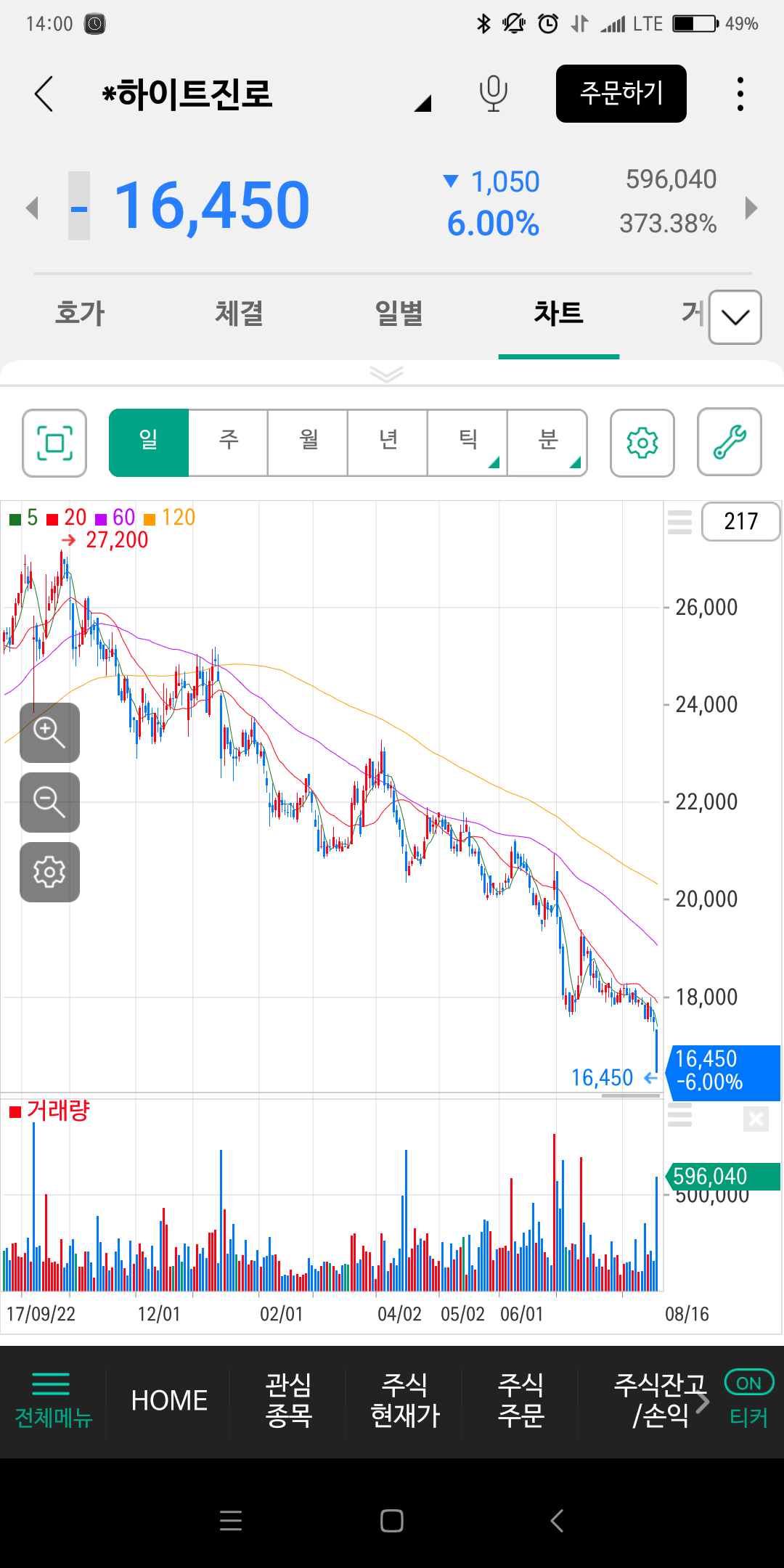 블라인드 | 주식·투자: 하이트진로 무슨일 있어?