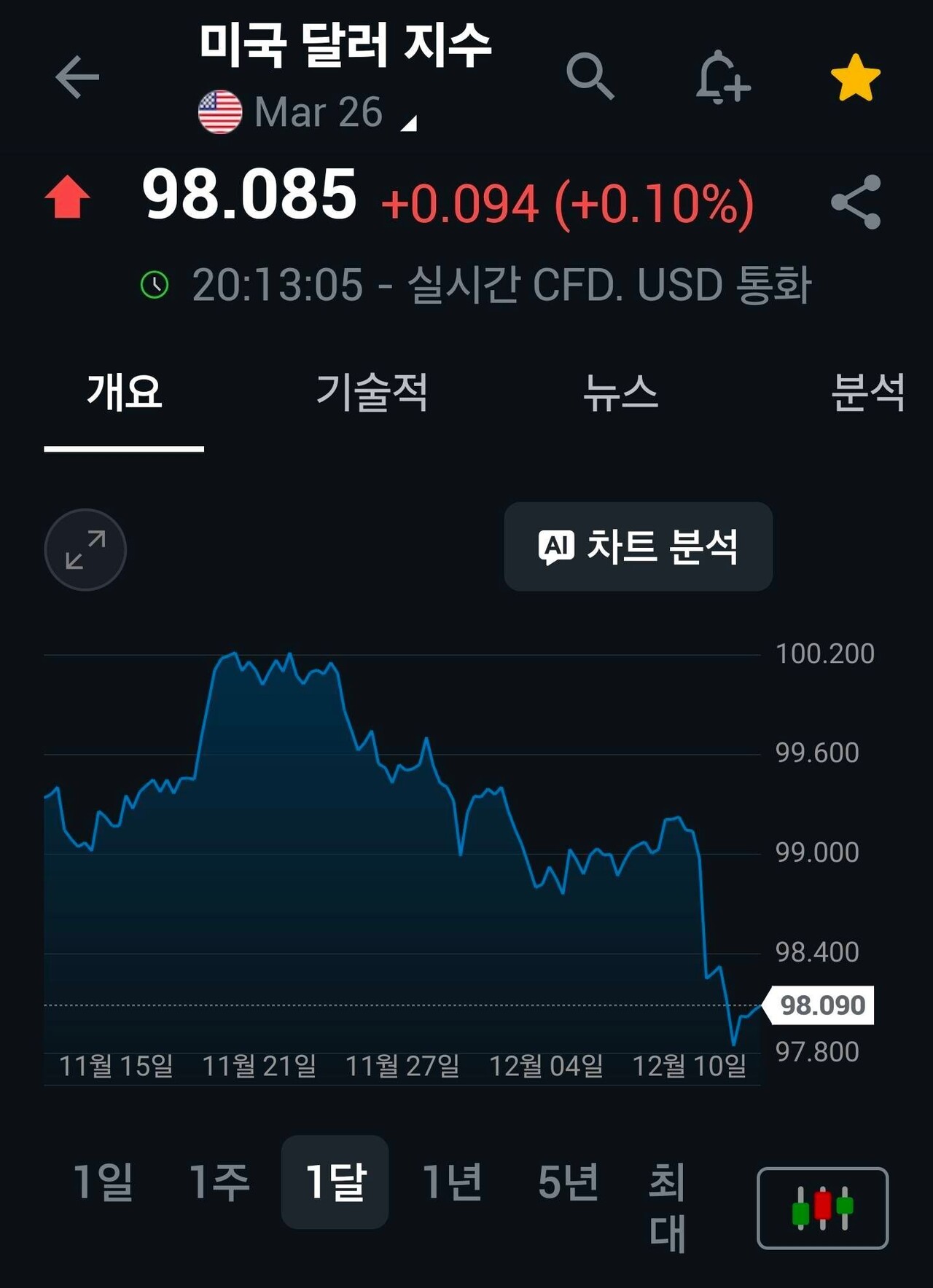 블라인드 | 주식·투자: 현재 달러인덱스 vs 원달러 환율
