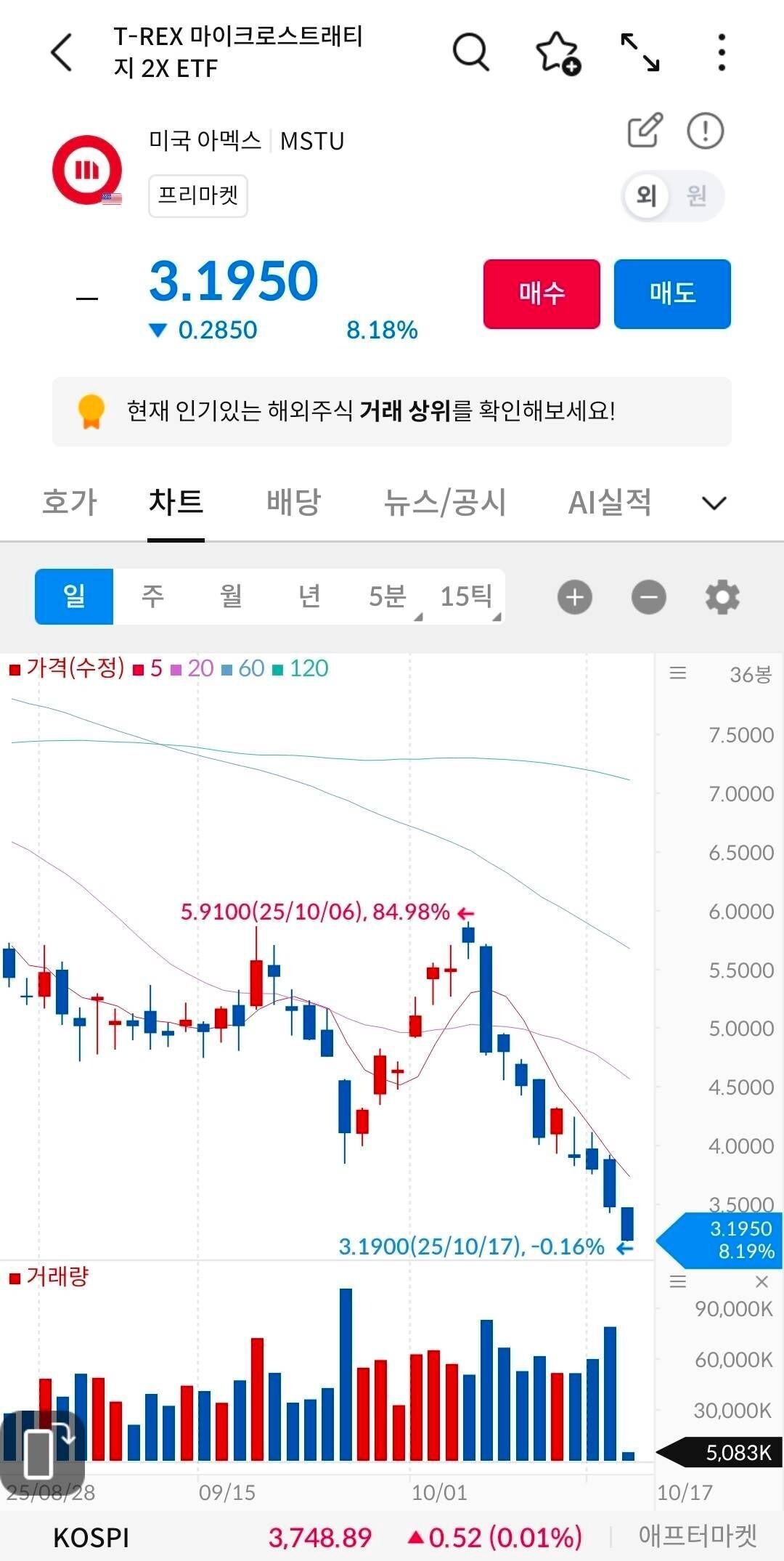 블라인드 | 주식·투자: mstu 탈출기회주는거 맞지??
