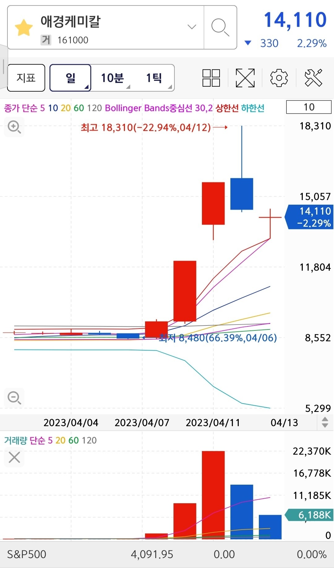블라인드 | 주식·투자: 애경케미칼 차트 어때 ?