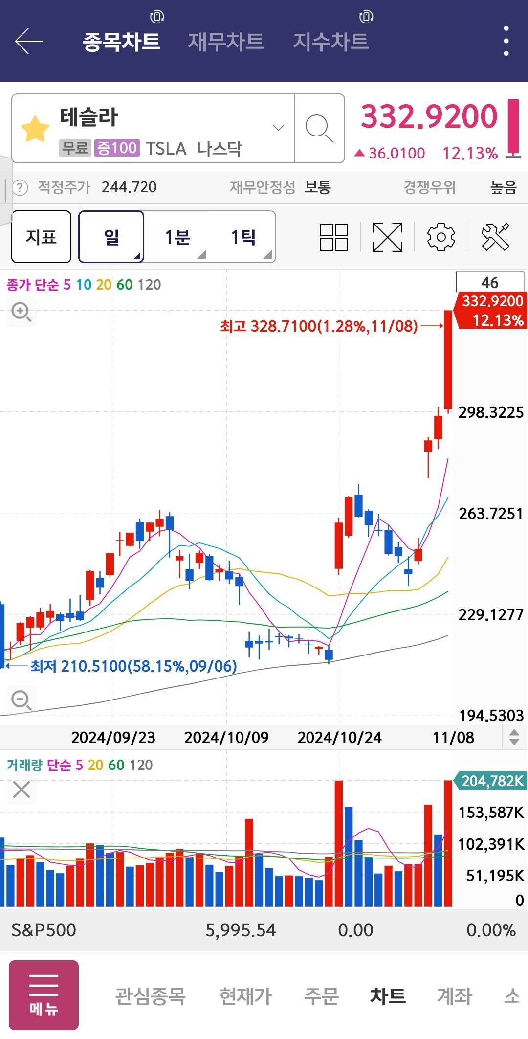블라인드 | 주식·투자: 장마감인데 테슬라 주가 변동 뭔가요?