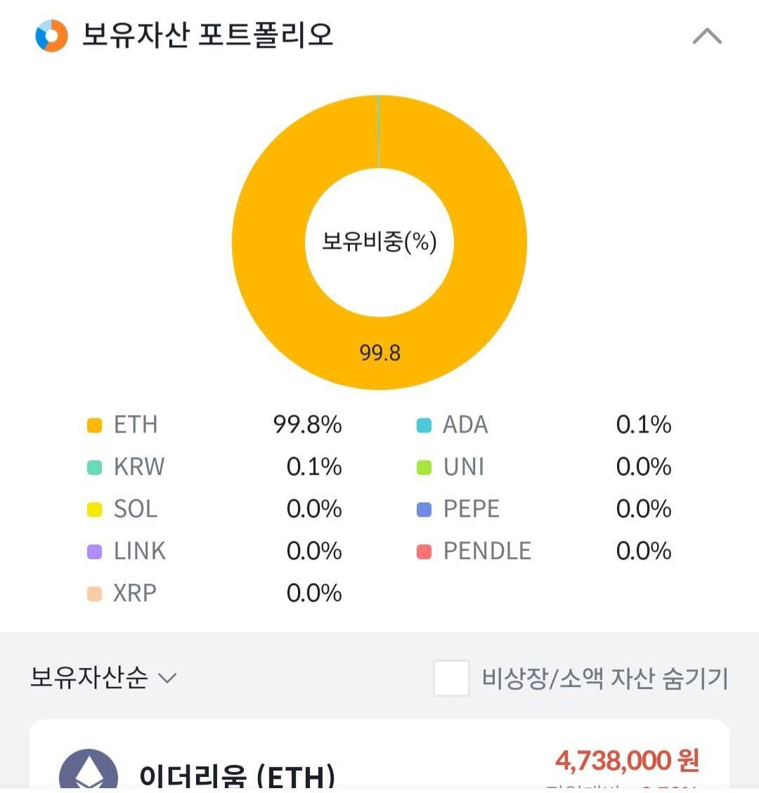 블라인드 | 암호화폐: 이더리움 99.8% 출발 직전.