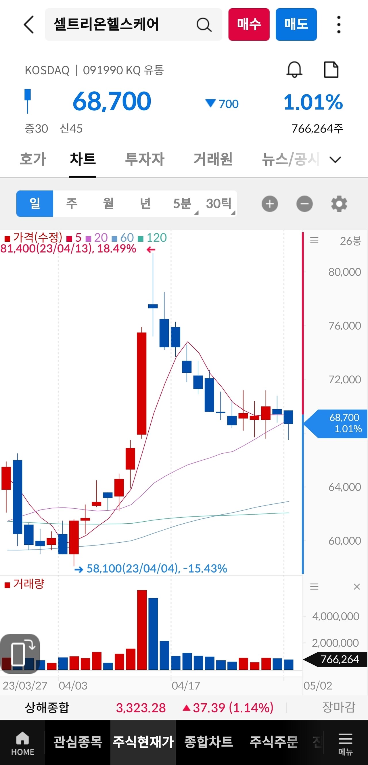 블라인드 | 주식·투자: 셀트리온 헬스케어 팔까요?