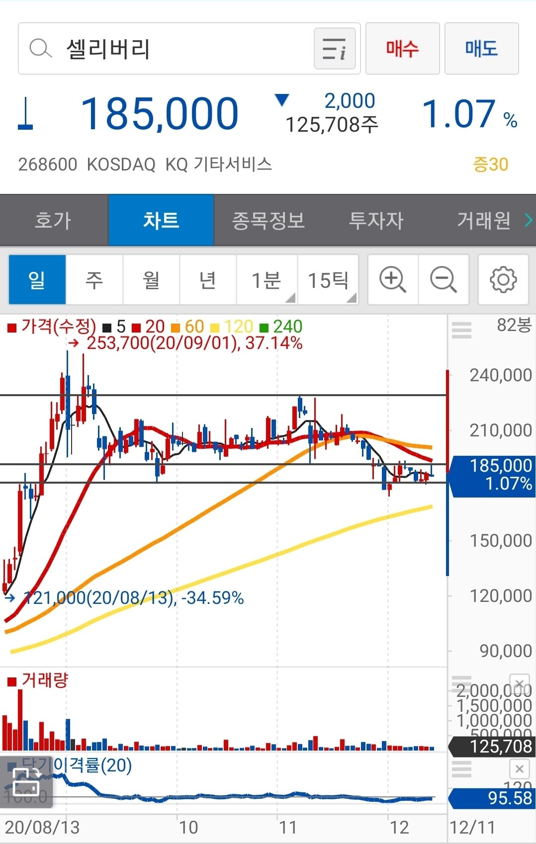 블라인드 | 주식·투자: 셀리버리 손절 칠까..