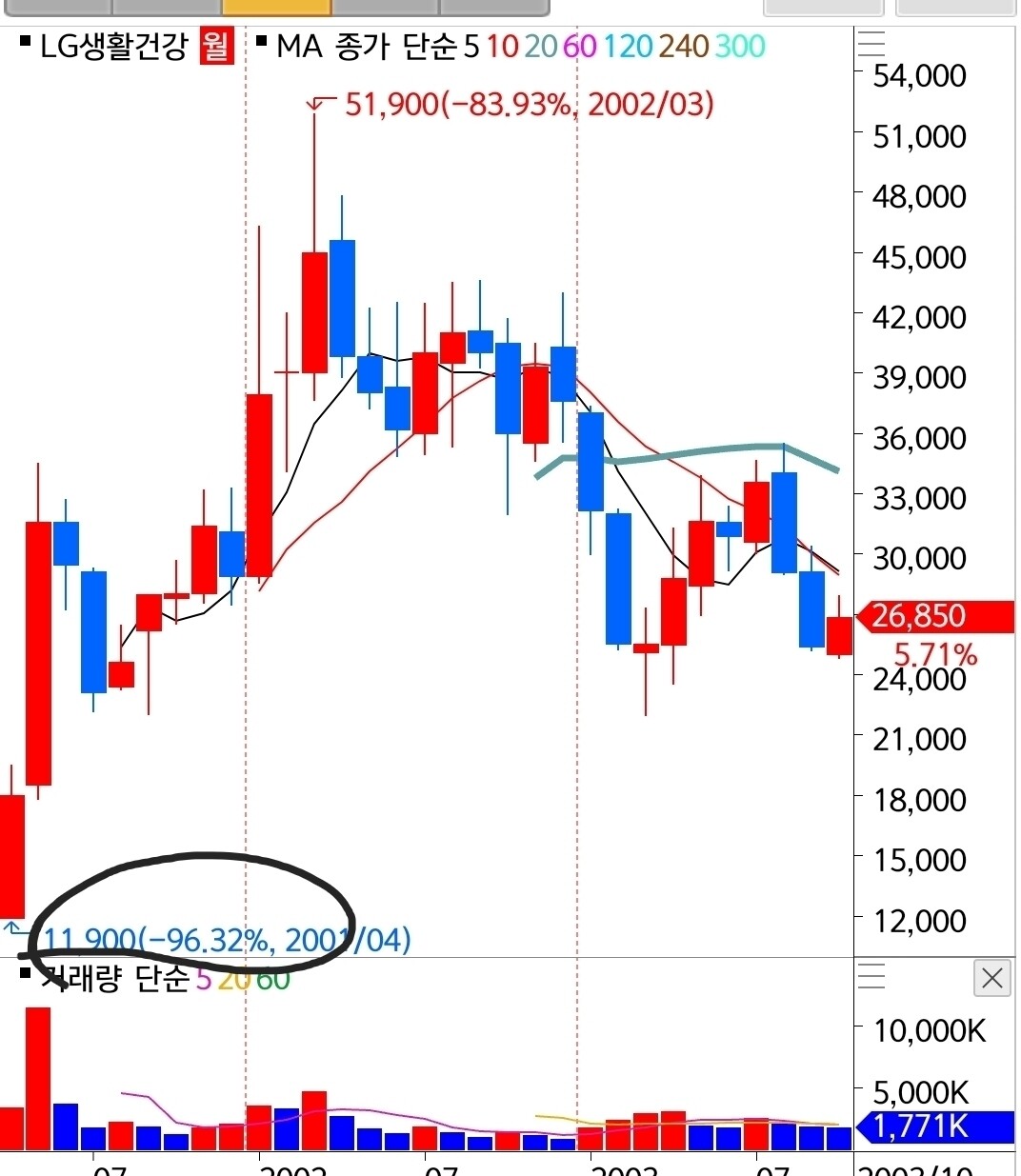 블라인드 | 주식·투자: lg생건은 원래 11900원 짜리 주식이엿어