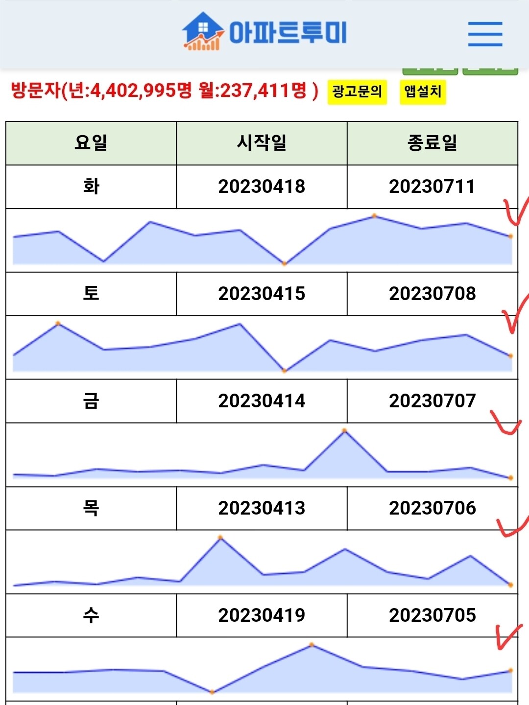 블라인드 | 부동산: 거래량이 피크는 찍었나보네. 횡보일까 하락일까