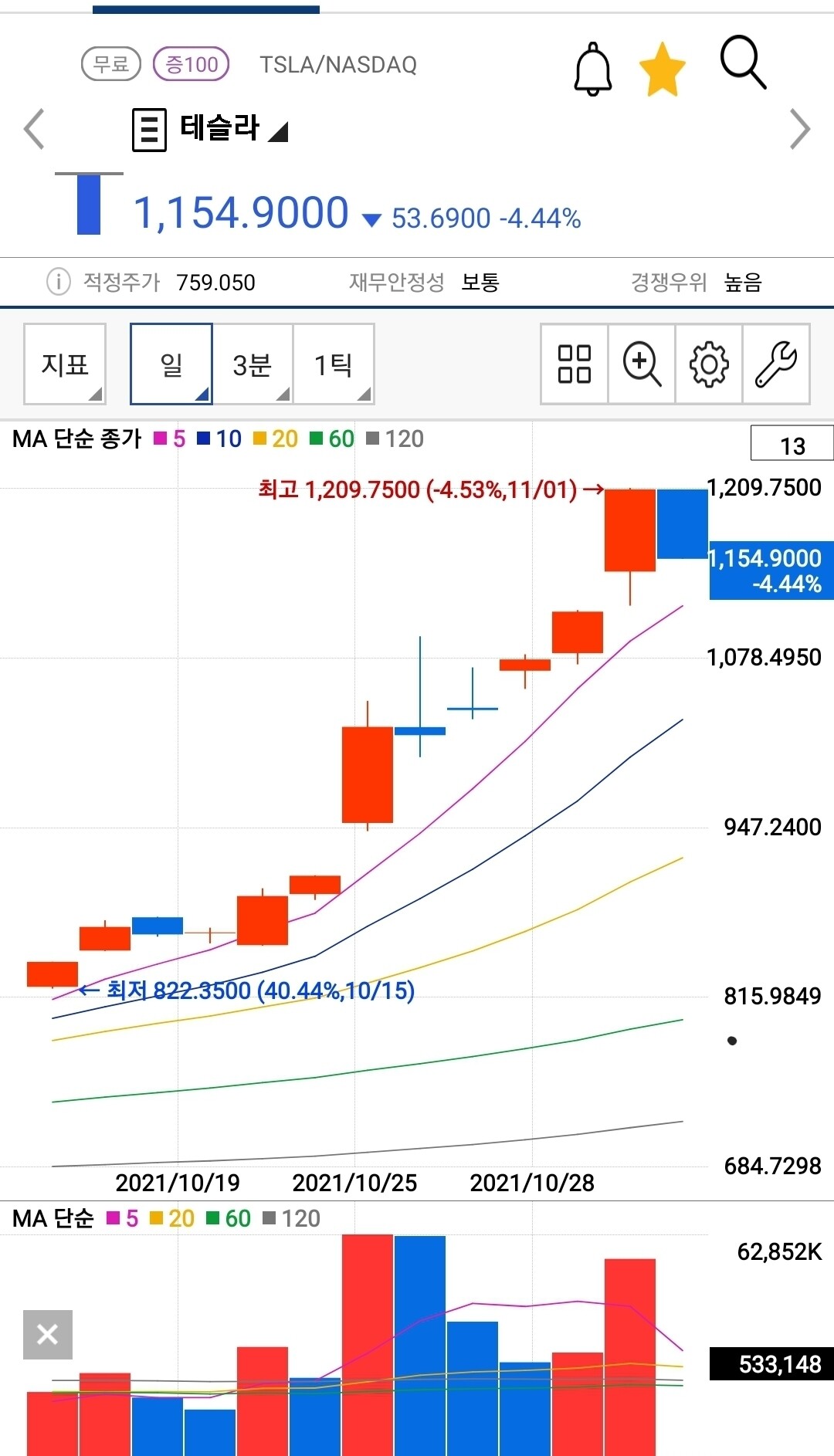 블라인드 | 주식·투자: 금일 테슬라 기술적 분석입니다.