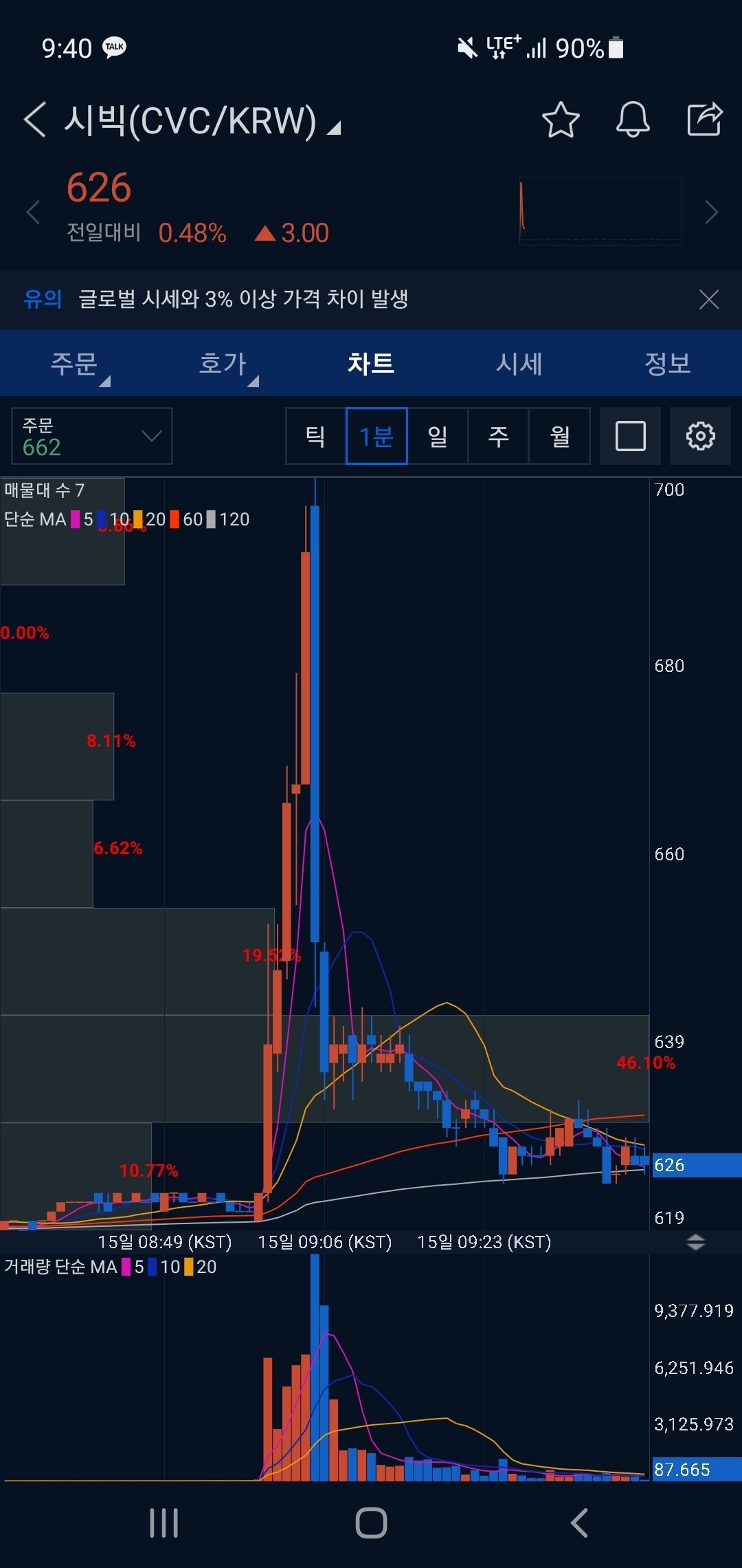 블라인드 | 암호화폐: 시빅 설거지 당한 흑우없제?