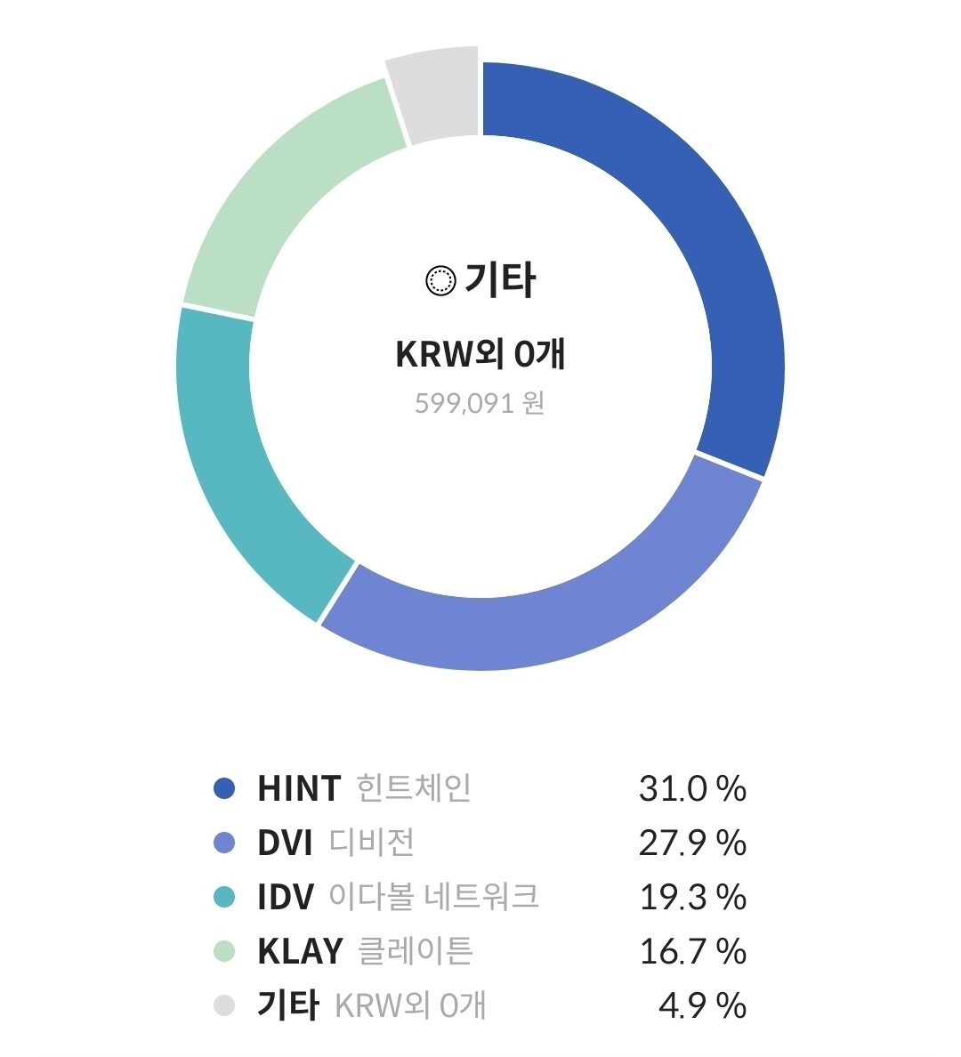 블라인드 | 암호화폐: 잡코는 비상장주식 투자하는 느낌들어