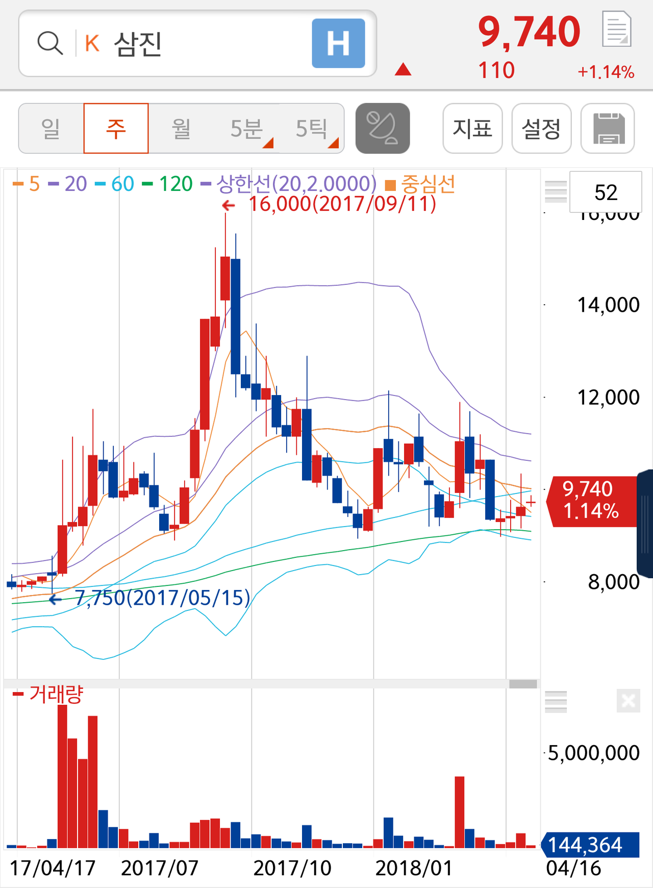 블라인드 | 주식·투자: 삼진(032750)