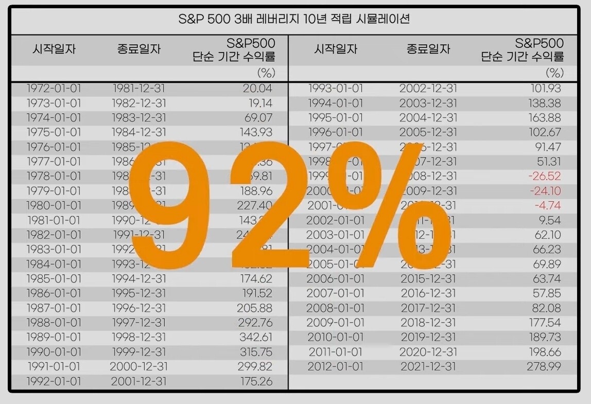 블라인드 | 주식·투자: 3배 레버리지 장기 투자 해야하는 이유