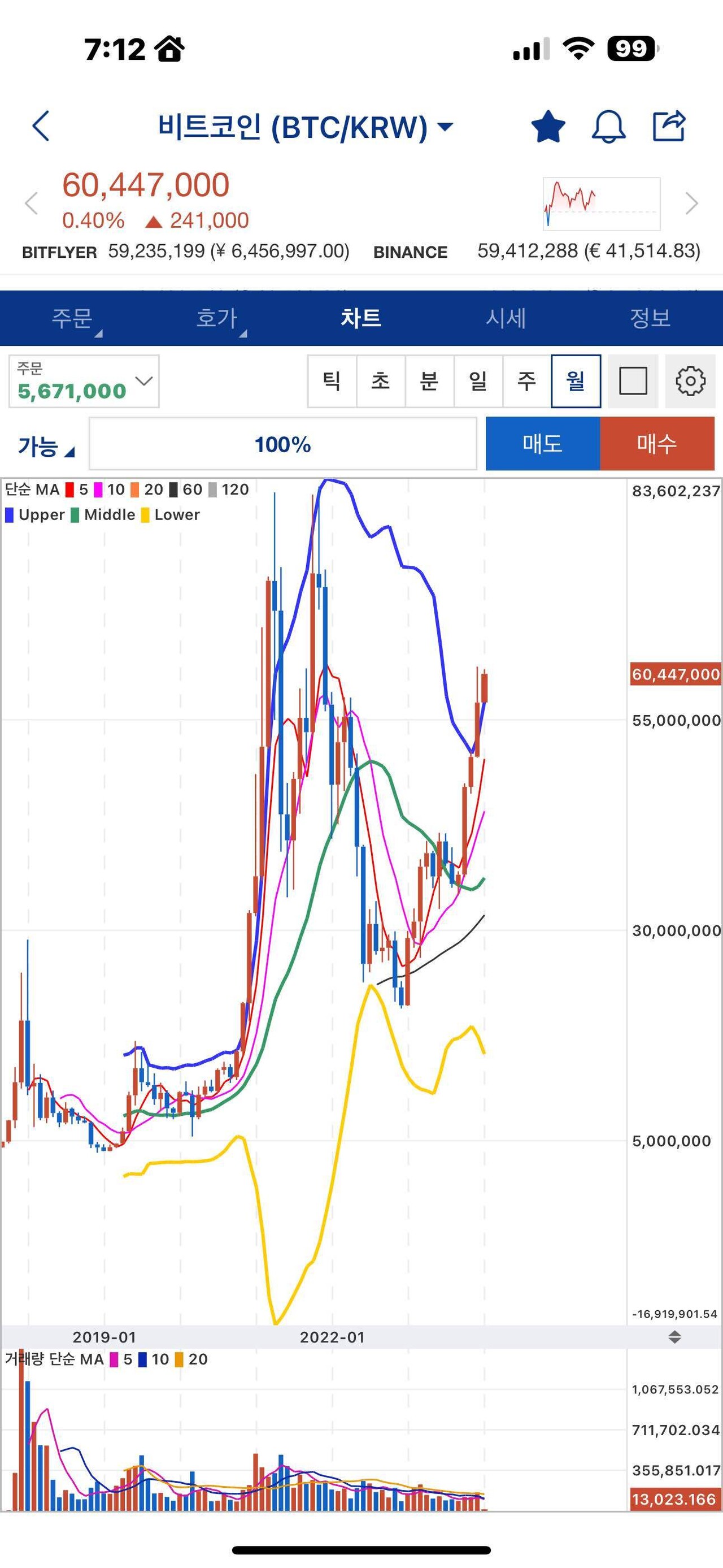 블라인드 | 암호화폐: 비트코인 월봉보면 이거 너무 올라서 지옥빔 한번 나올 것 같은데