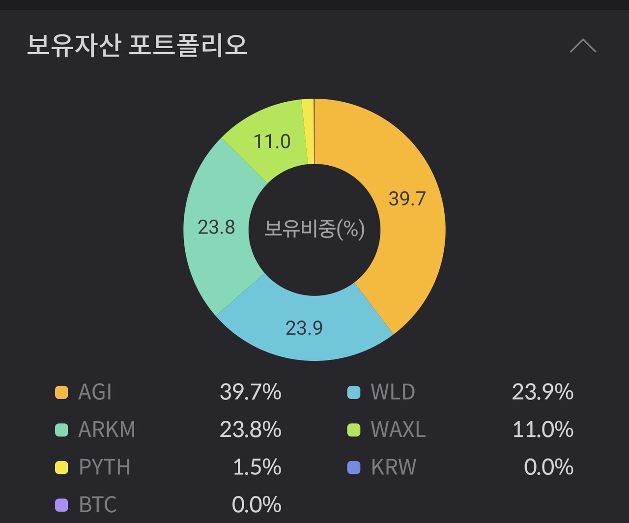 블라인드 | 암호화폐: 온도 홀더들 개부럽다