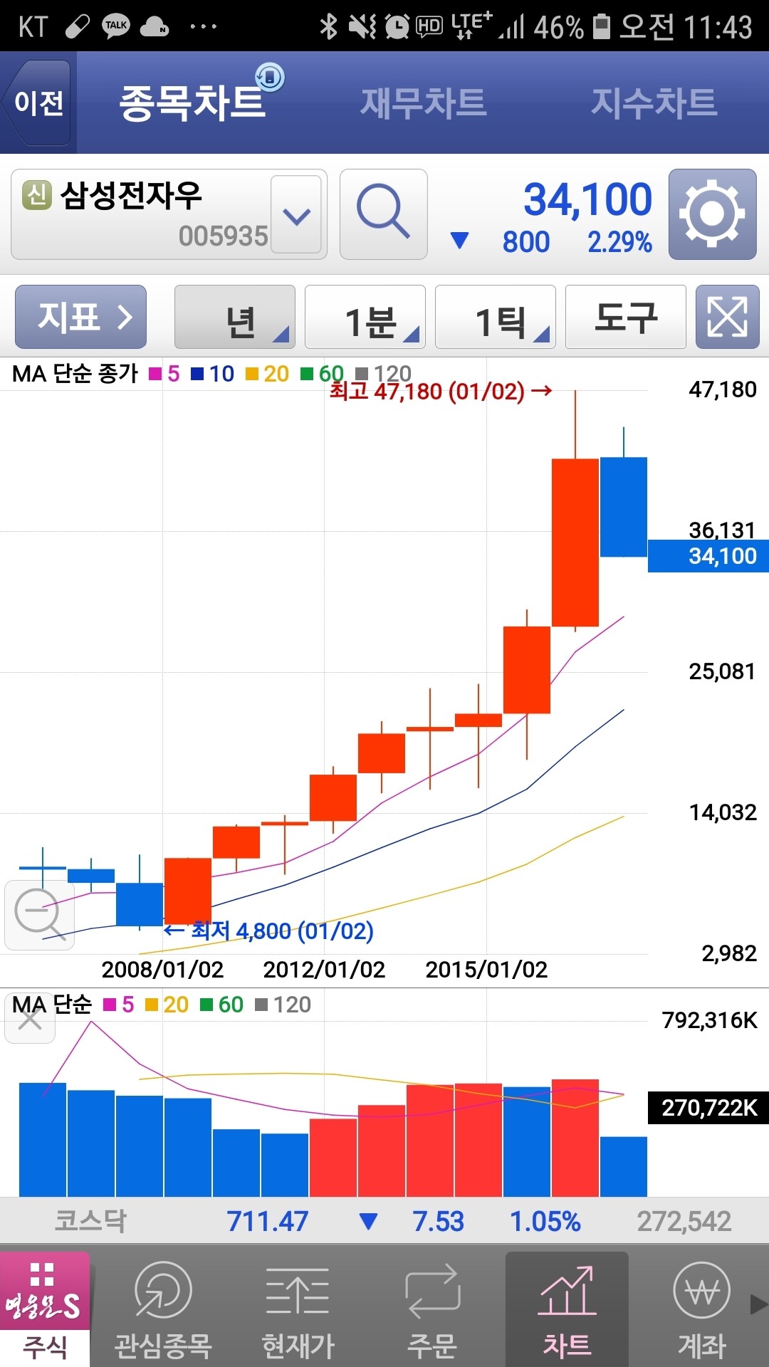 블라인드 | 주식·투자: 삼성전자우 년봉인데