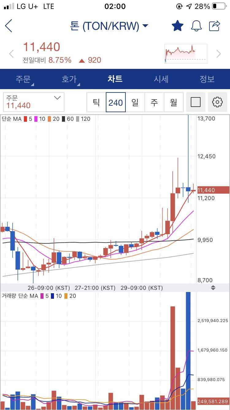 블라인드 | 암호화폐: 이런게 털고 나간 차트야???