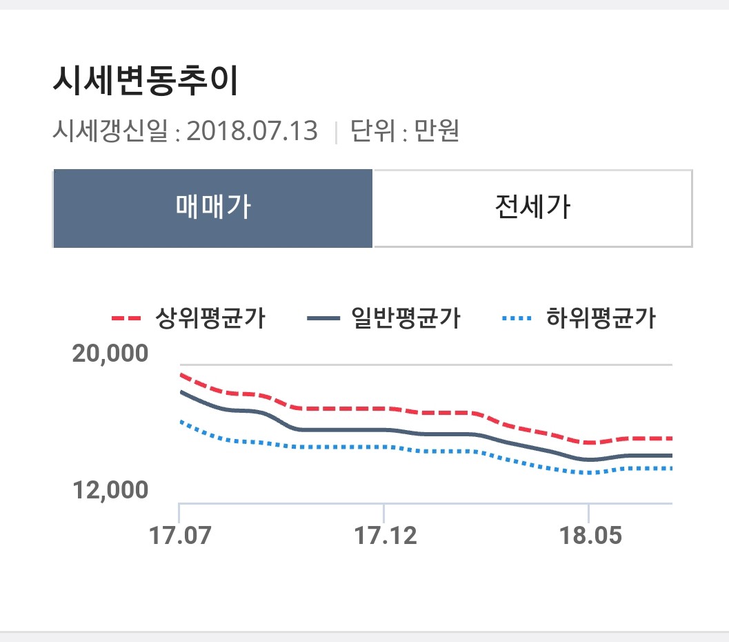 블라인드 | 주식·투자: 창원에 집 사려면 기회일까