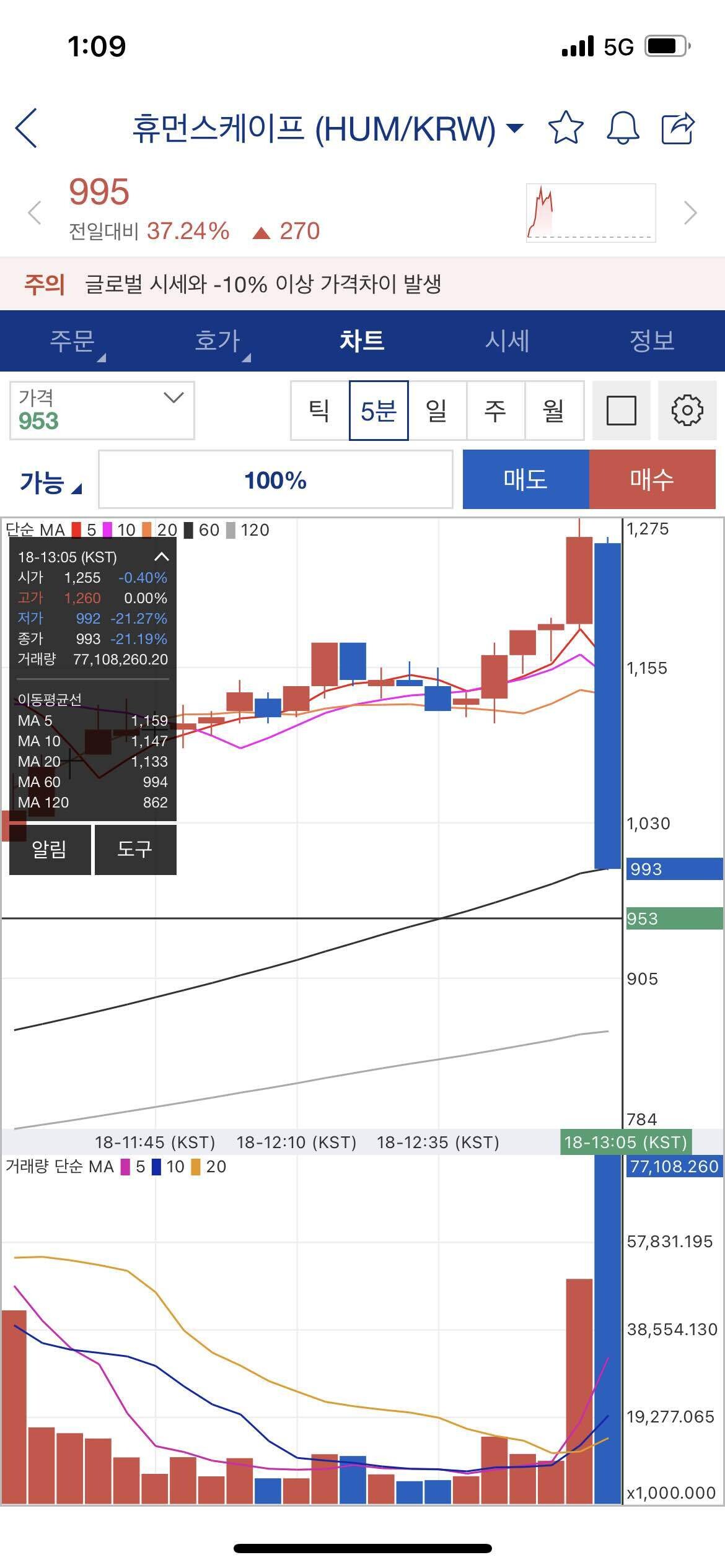 블라인드 | 암호화폐: 휴먼 5분봉 예술이네요...