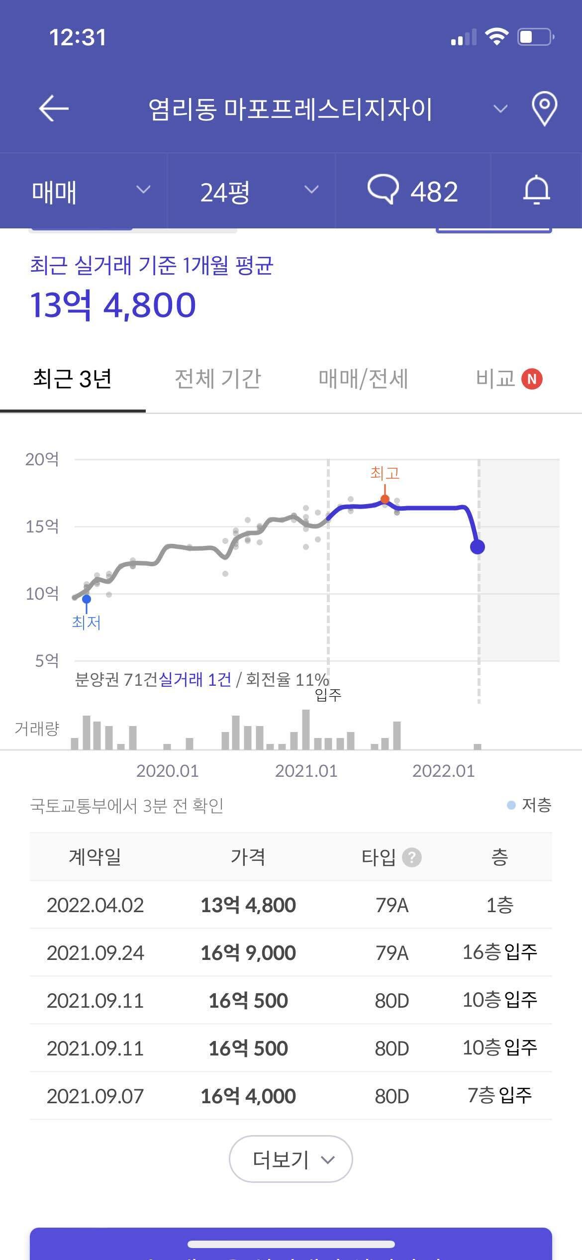 뛰는놈 위에는 항상 나는놈이 있다