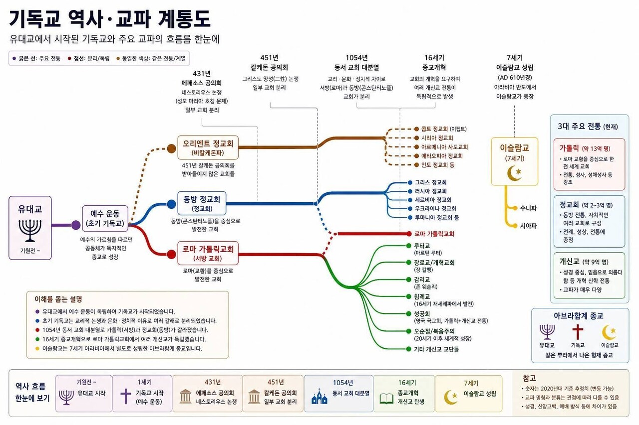 블라인드 | 블라블라: 종교 갈래 분류